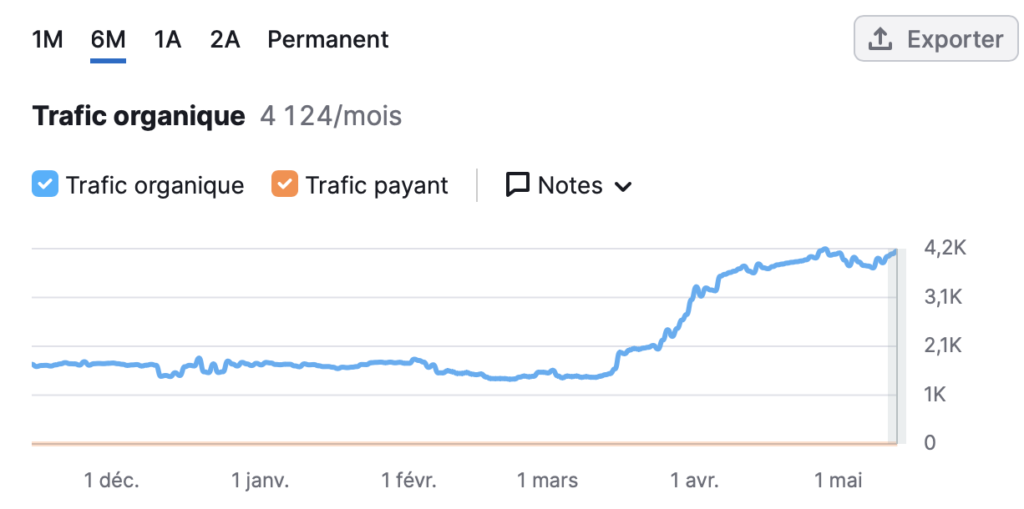 Traffic SEO