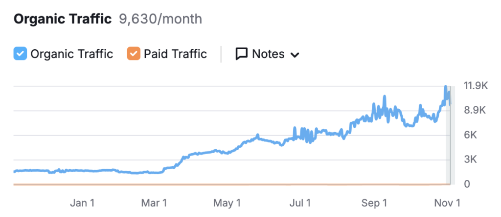 Courbe de traffic ScaleX Invest