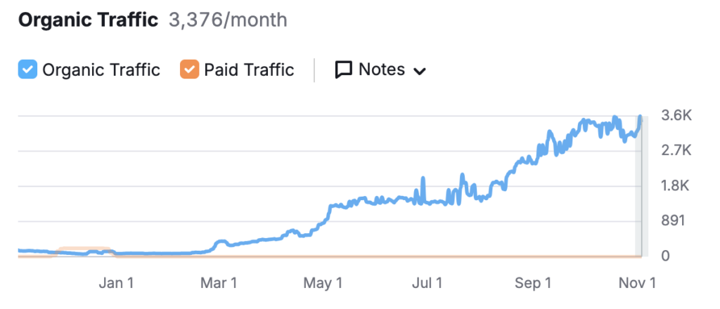 Courbe de traffic Scalex Invest 