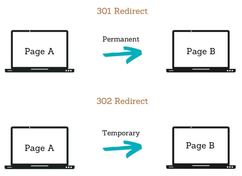 Schéma illustrant la redirection 301 (permanente) et la redirection 302 (temporaire) entre deux pages web.