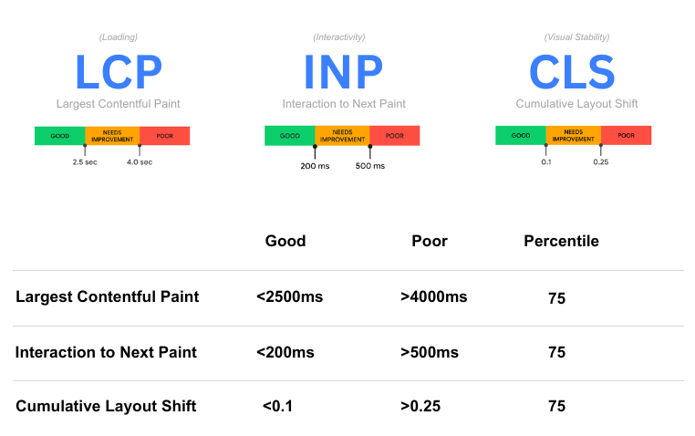 Infographie présentant les trois indicateurs Core Web Vitals : Largest Contentful Paint (LCP), Interaction to Next Paint (INP) et Cumulative Layout Shift (CLS), avec leurs seuils de performance.