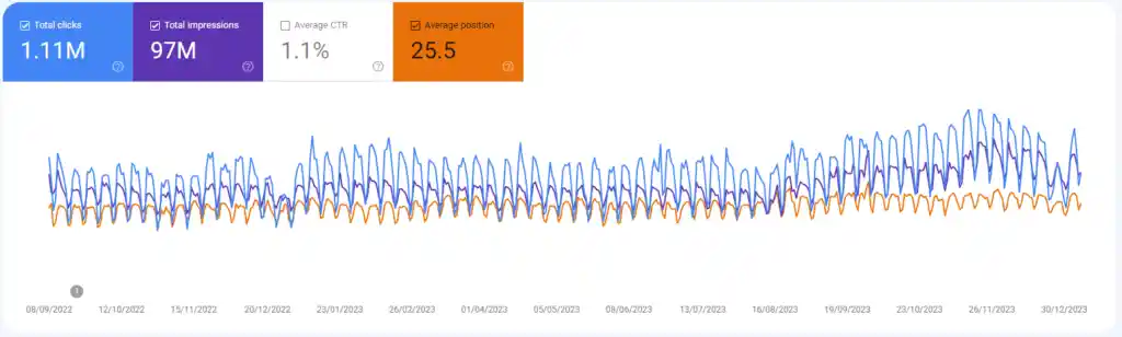 Graphique Google Search Console affichant le nombre de clics, d’impressions, le CTR moyen et la position moyenne d’un site web sur une période d’un an.