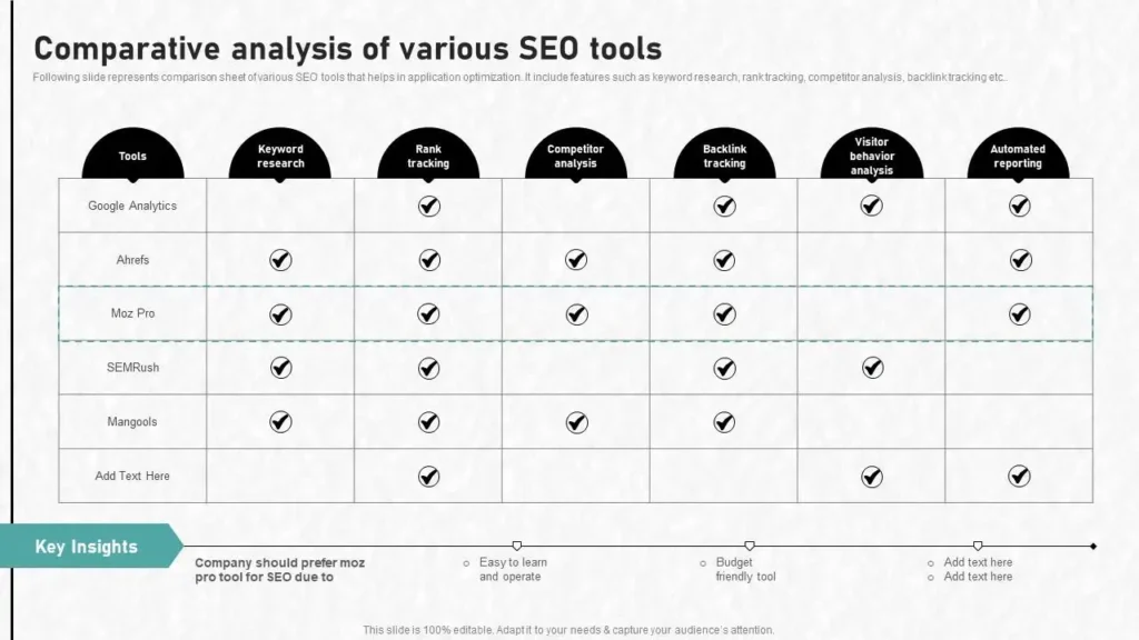 Tableau comparatif des outils SEO affichant les fonctionnalités disponibles pour Google Analytics, Ahrefs, Moz Pro, SEMrush et Mangools.