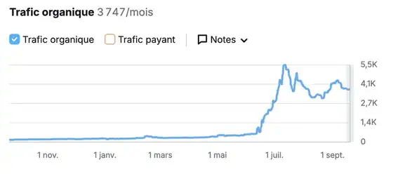 Courbe Semrush Douce Impression : 3 747 visites organiques par mois