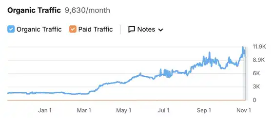 Courbe Semrush Les Petites Pierres : 9 630 visites organiques par mois