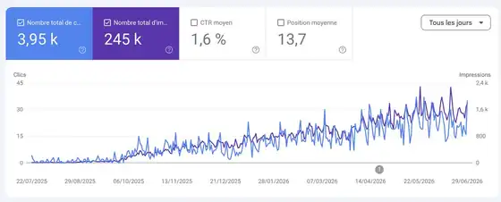 Courbe Search Console Nazar SEO : 3,95k clics, 245k impressions