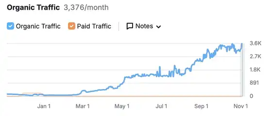 Courbe Semrush Scalex Invest : 3 376 visites organiques par mois
