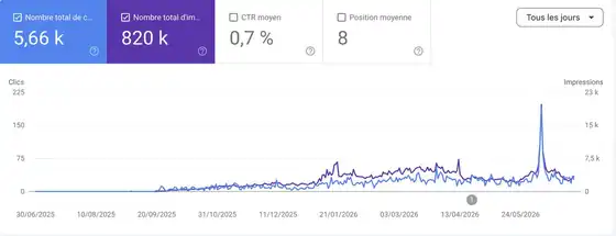 Courbe Search Console Upwedo : 5,66k clics, 820k impressions