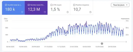 Courbe Search Console Senza Formations : 180k clics, 12,3M impressions